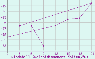 Courbe du refroidissement olien pour Vorkuta