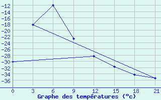 Courbe de tempratures pour Tumnin