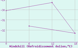 Courbe du refroidissement olien pour Progress