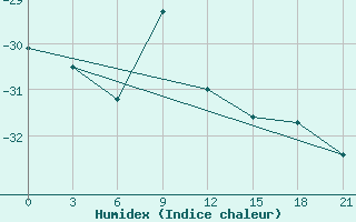 Courbe de l'humidex pour Aksakovo