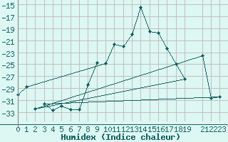 Courbe de l'humidex pour Dyranut