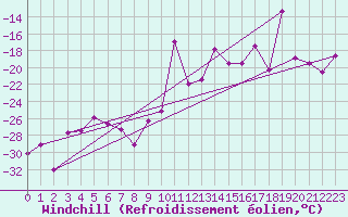 Courbe du refroidissement olien pour Les Diablerets