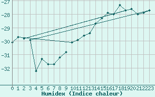 Courbe de l'humidex pour Sachs Harbour, N. W. T.