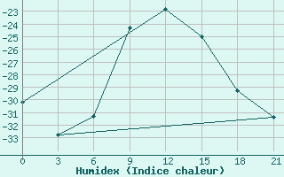 Courbe de l'humidex pour Kologriv