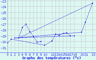 Courbe de tempratures pour Pasvik