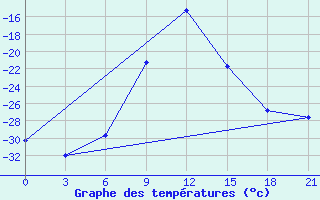 Courbe de tempratures pour Krasnye Baki