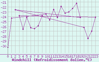 Courbe du refroidissement olien pour Sodankyla