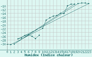 Courbe de l'humidex pour Inari Kaamanen