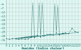 Courbe de l'humidex pour Medicine Hat, Alta.