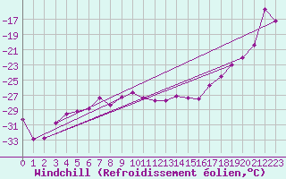Courbe du refroidissement olien pour Jungfraujoch (Sw)