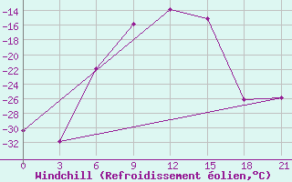 Courbe du refroidissement olien pour Krasnyj Kut