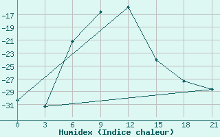 Courbe de l'humidex pour Sarlyk