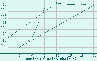 Courbe de l'humidex pour Samary