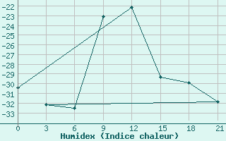 Courbe de l'humidex pour Karpogory