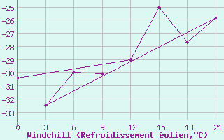 Courbe du refroidissement olien pour Alatyr