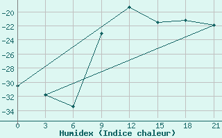 Courbe de l'humidex pour Verkhove Lotta