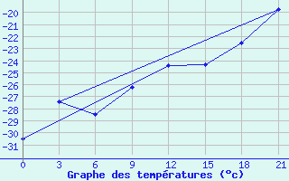 Courbe de tempratures pour Krasnoscel