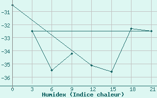 Courbe de l'humidex pour Petrun