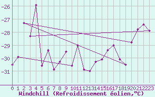 Courbe du refroidissement olien pour Corvatsch