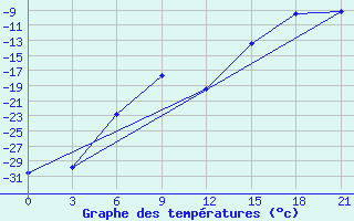 Courbe de tempratures pour McMurdo