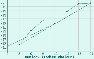 Courbe de l'humidex pour McMurdo