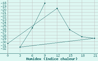 Courbe de l'humidex pour Petrun