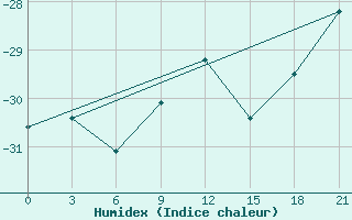 Courbe de l'humidex pour Njaksimvol