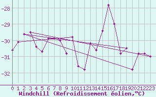Courbe du refroidissement olien pour Kilpisjarvi Saana