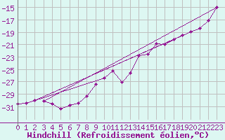 Courbe du refroidissement olien pour Les Diablerets