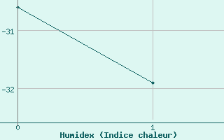 Courbe de l'humidex pour Rovaniemen mlk Apukka