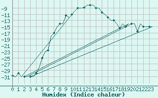 Courbe de l'humidex pour Arhangel'Sk