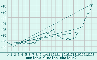 Courbe de l'humidex pour Vaasa