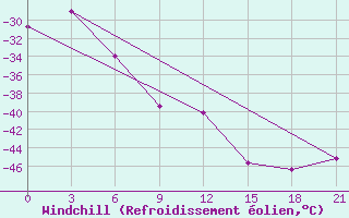 Courbe du refroidissement olien pour University Wi Id 8917 Ski-Hi