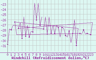Courbe du refroidissement olien pour Bardufoss