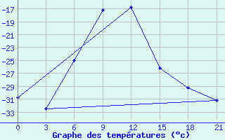 Courbe de tempratures pour Saran-Paul