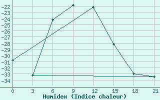 Courbe de l'humidex pour Salehard