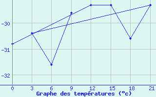 Courbe de tempratures pour Vorkuta