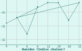 Courbe de l'humidex pour Vorkuta