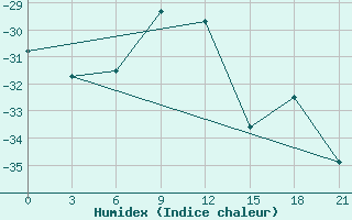 Courbe de l'humidex pour Ivdel