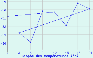 Courbe de tempratures pour Troicko-Pecherskoe