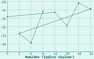 Courbe de l'humidex pour Troicko-Pecherskoe