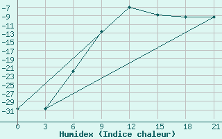 Courbe de l'humidex pour Izma