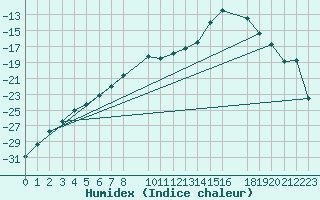 Courbe de l'humidex pour Karasjok