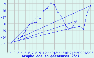 Courbe de tempratures pour Karasjok
