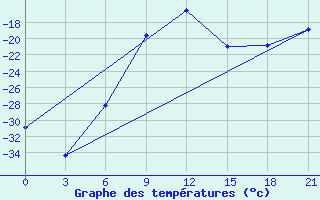 Courbe de tempratures pour Saim