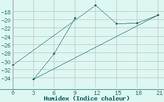 Courbe de l'humidex pour Saim