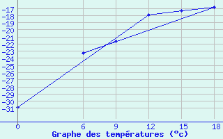 Courbe de tempratures pour Kautokeino