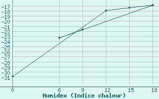 Courbe de l'humidex pour Kautokeino