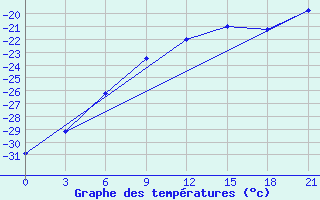 Courbe de tempratures pour Nizhnesortymsk