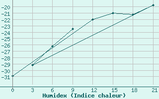 Courbe de l'humidex pour Nizhnesortymsk